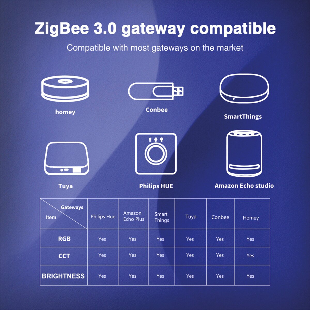 Gledopto Zigbee 5 in 1 LED-ohjain RGB+CCT GL-C-301P 12-24V max 10A
