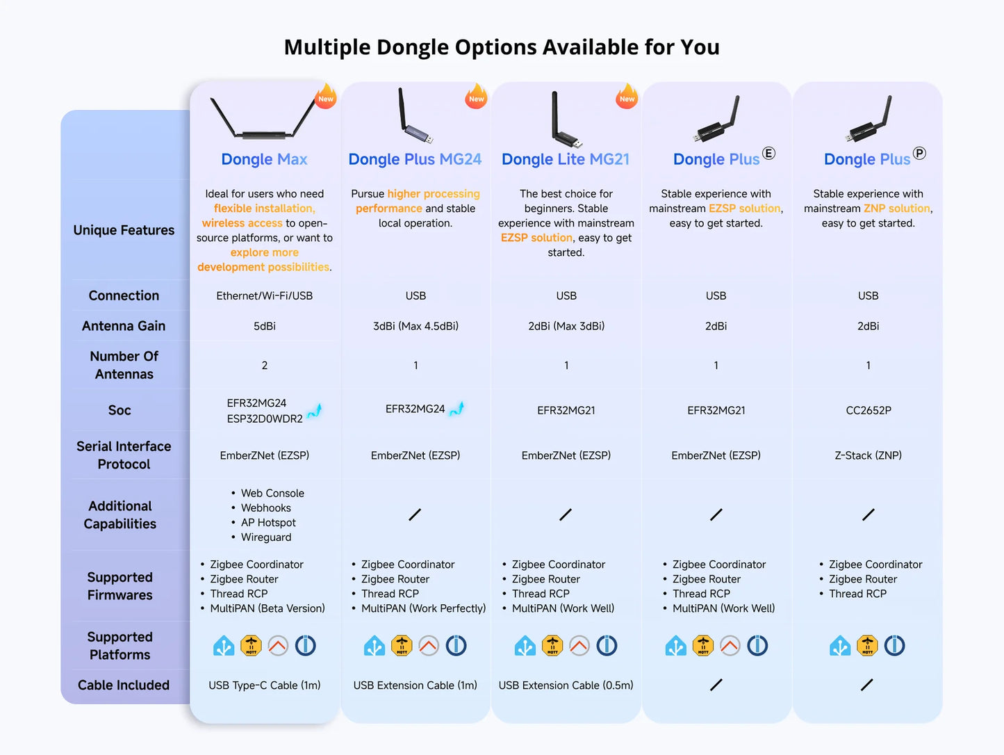 Sonoff ZigBee USB-Dongle Plus MG24 + 1m USB kaapeli