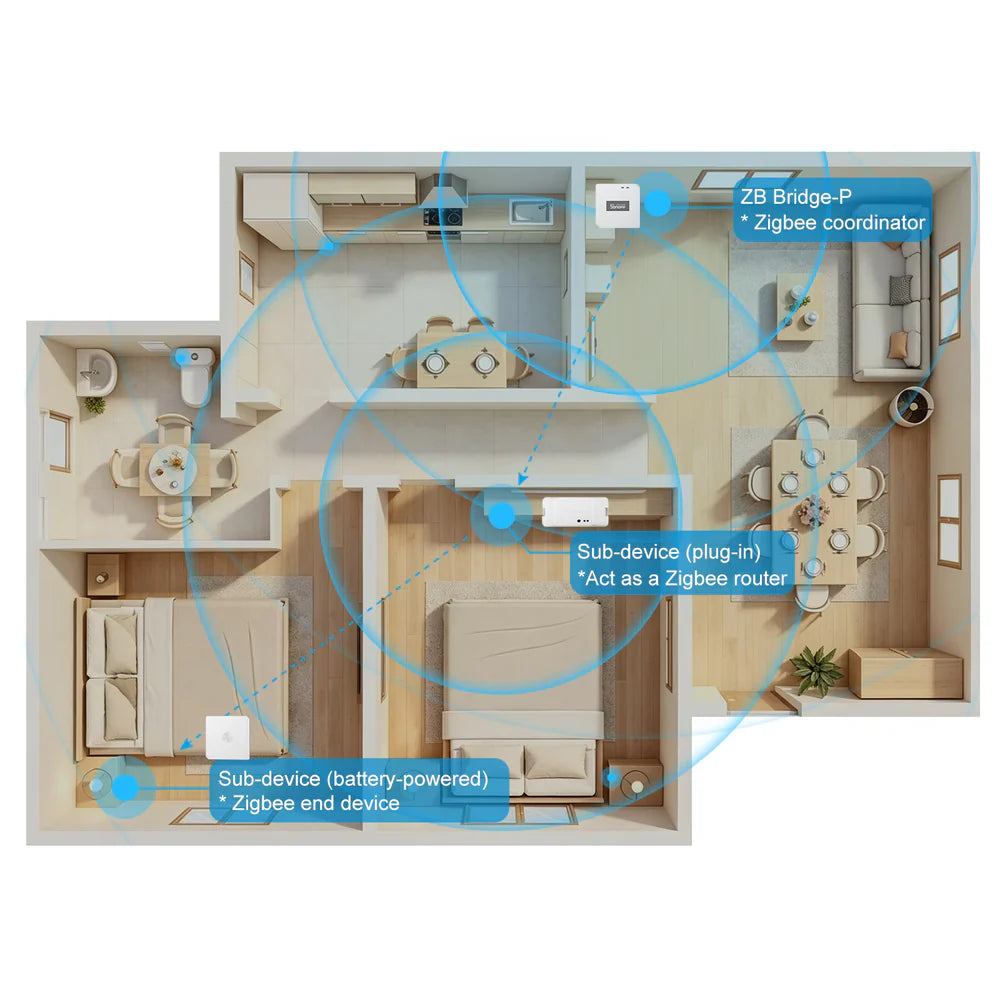 Zigbee-verkon rakenne: SONOFF ZBBridge-P, reitittävät laitteet ja paristoanturit