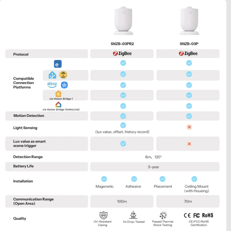 SONOFF SNZB-03PR2- ja SNZB-03P-liiketunnistimien ominaisuuksien vertailu